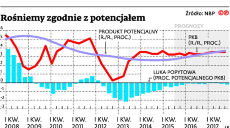 Rośniemy zgodnie z potencjałem