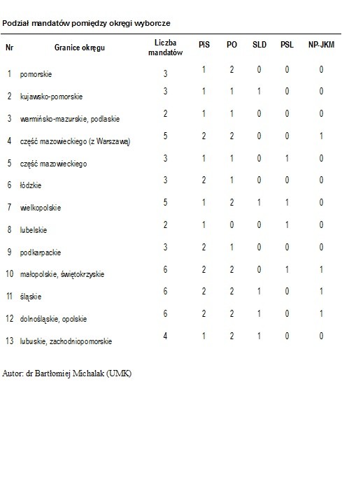 Prognoza podziału mandatów wyborach do PE