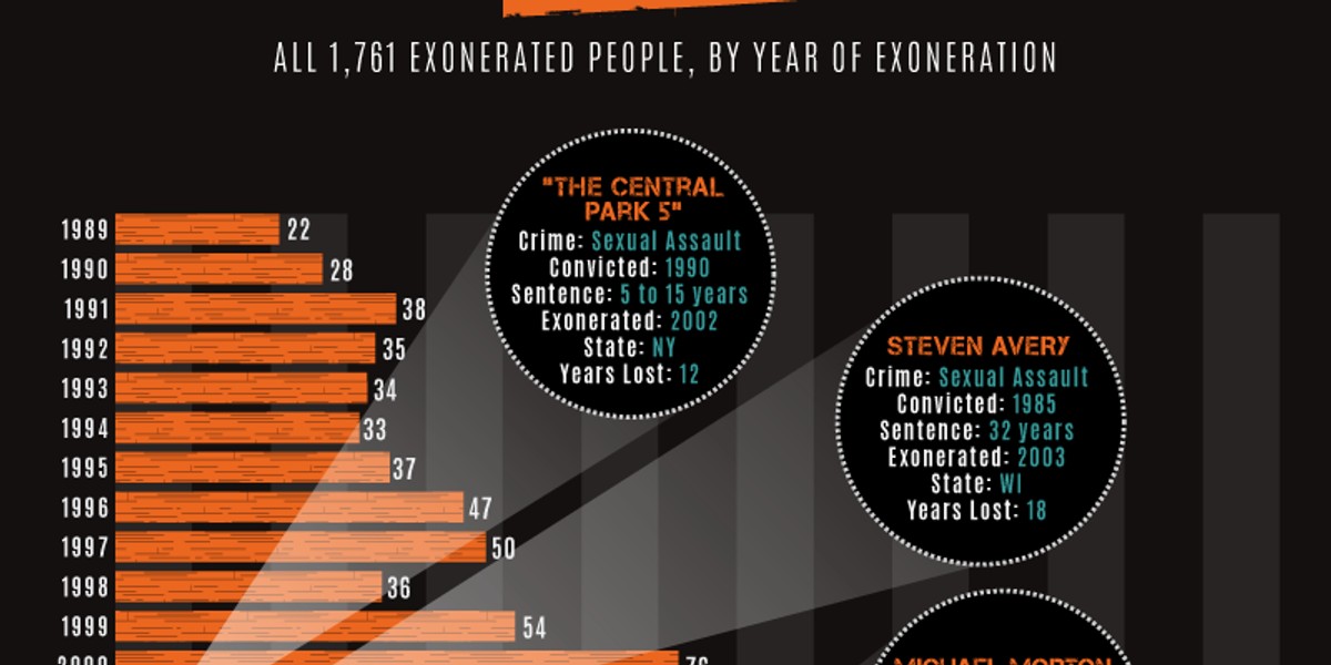 The number of wrongfully convicted prisoners being exonerated is skyrocketing