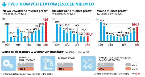 Braki kadrowe w firmach coraz dotkliwsze. Gdzie brakuje najwięcej rąk do pracy?