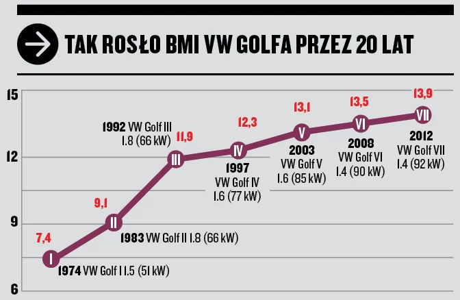 BMI VW Golfa