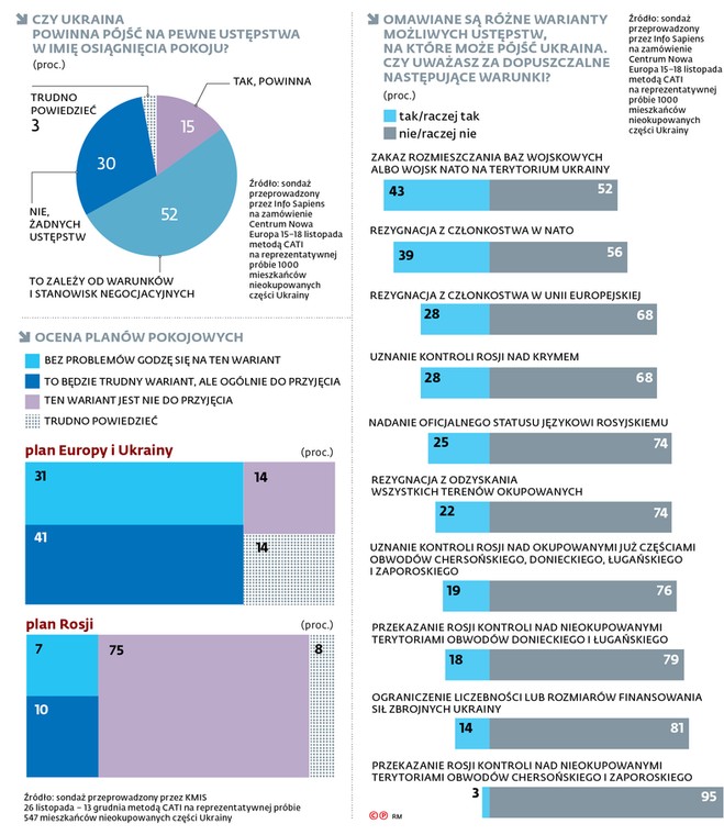 Czy Ukraina powinna pójść na pewne ustępstwa w imię osiągnięcia pokoju?