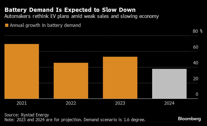 Oczekuje się, że popyt na baterie spadnie. Producenci samochodów ponownie rozważają plany dotyczące pojazdów elektrycznych w obliczu słabej sprzedaży i spowalniającej gospodarki