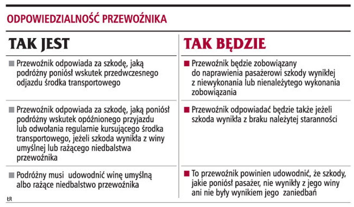Odpowiedzialność przewoźnika