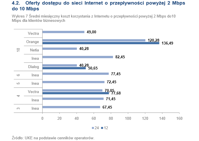 Oferty dostępu do sieci Internet o przepływności powyżej 2 Mbps do 10 Mbps - Klienci instytucjonalni