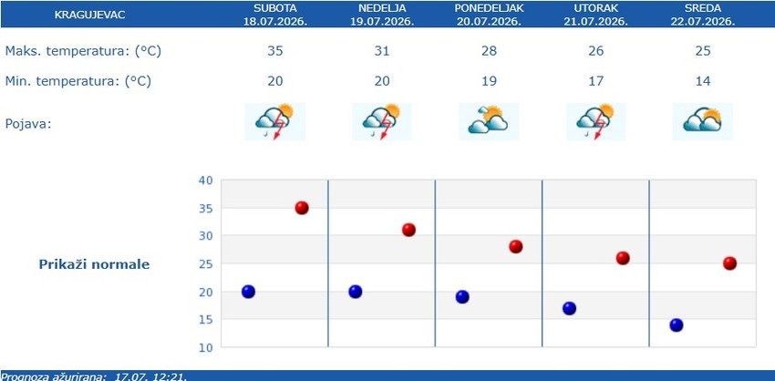 Vremenska prognoza za Kragujevac