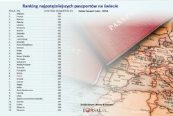 Ranking najpotężniejszych paszportów na świecie. Rośnie siła Polski [LISTA]