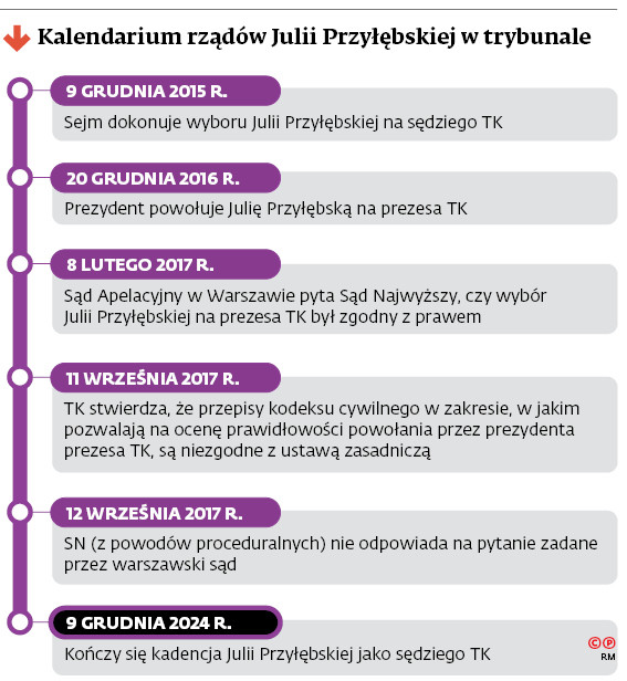 Kalendarium rządów Julii Przyłębskiej w trybunale