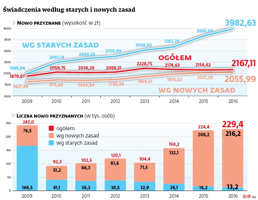 Świadczenia według starych i nowych zasad