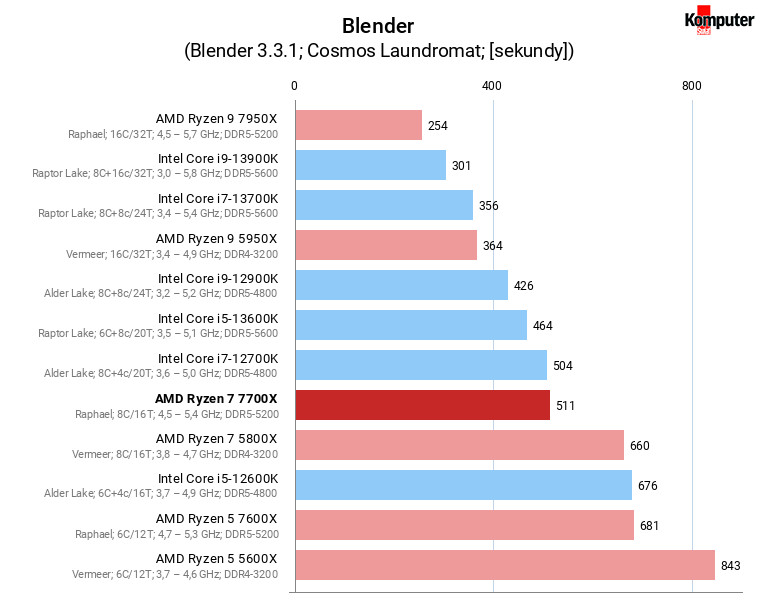 AMD Ryzen 7 7700X – Blender