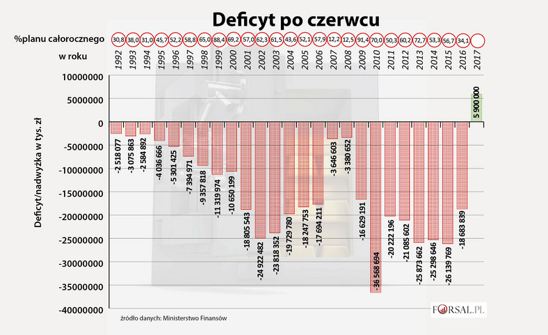 Deficyt budżetowy Polski po czerwcu