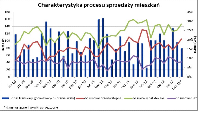 Charakterystyka procesu sprzedaży mieszkań