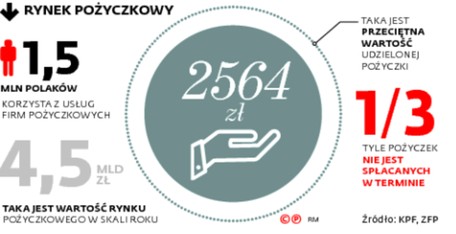 Rynek pożyczkowy