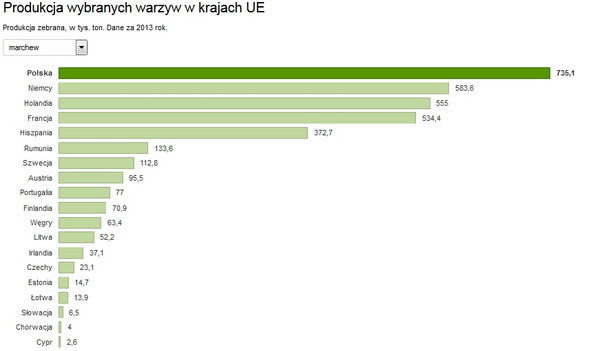 Produkcja warzyw