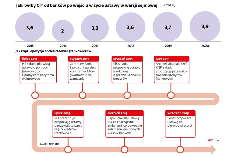 CIT od banków i Pomoc frankowiczom
