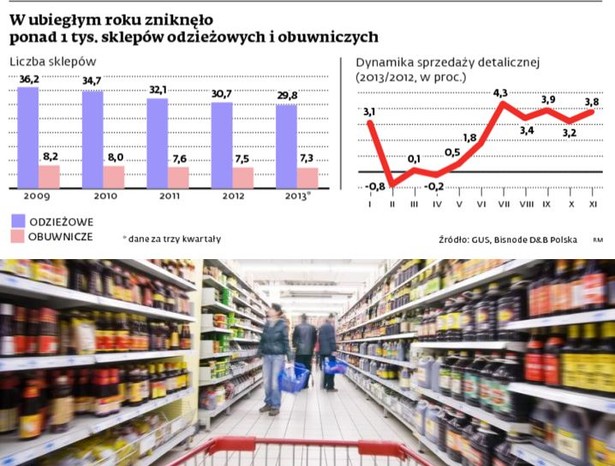 W ubiegłym roku zniknęło ponad 1 tys. Sklepów odzieżowych i obuwniczych