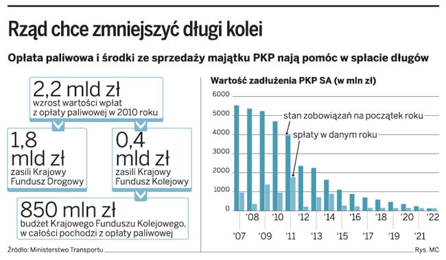 Rząd chce zmniejszyć długi kolei