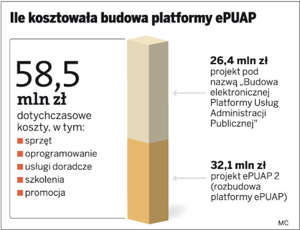 Ile kosztowała budowa platformy ePUAP
