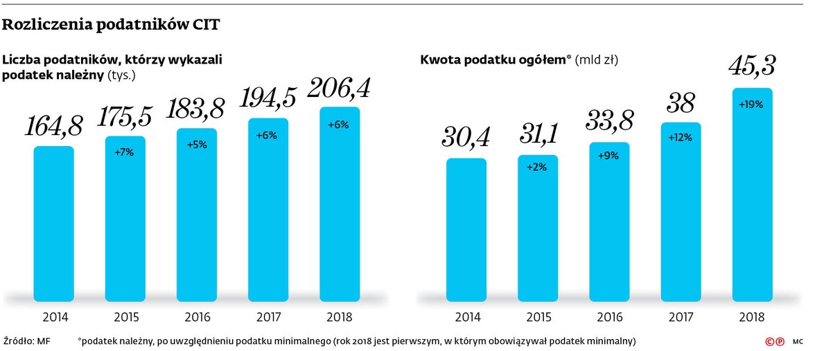 Rozliczenia podatników CIT