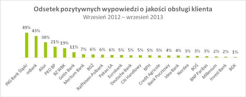 Odsetek pozytywnych wypowiedzi o jakości obsługi klienta w bankach w internecie, ranking Ircenter, Sentione i NapoleonCat