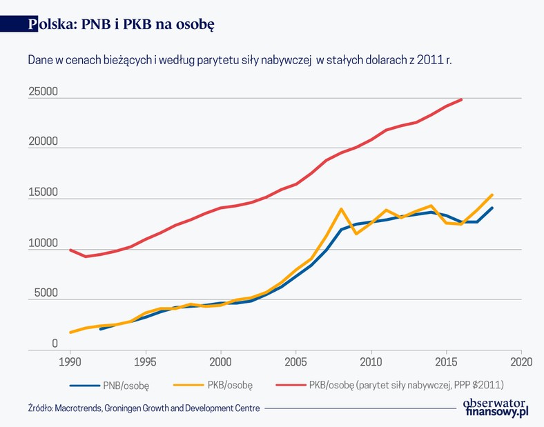 Polska PNB i PKB na osobę