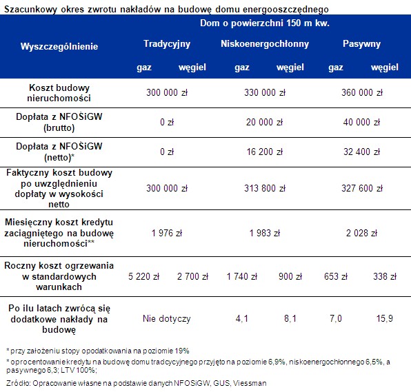 Szacunkowy okres zwrotu nakładów na budowę domu energooszczędnego