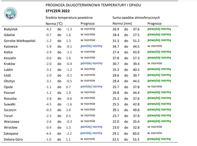 Normy opadów i temperatury dla stycznia