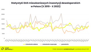 Deweloperzy w końcu zaczęli budować mieszkania. Czy trend się utrzyma?