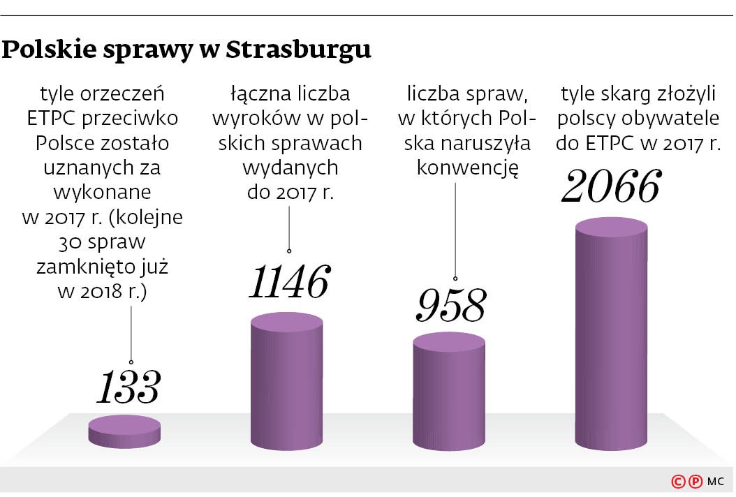 Polskie sprawy w Strasburgu