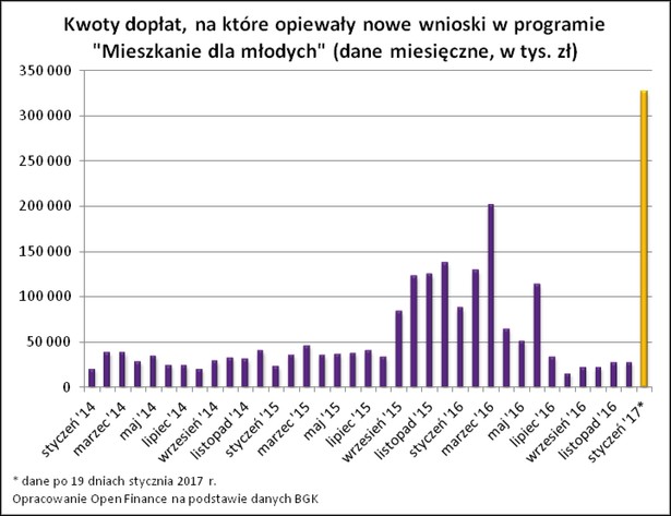 Kwoty dopłat, na które opiewały nowe wnioski w programie MdM