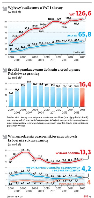 Wpływy budżetowe z VAT i akcyzy