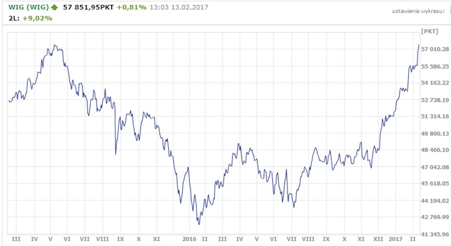 WIG - notowania od marca 2015 roku