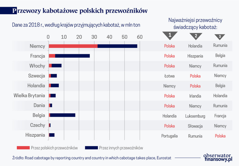 Przewozy kabotażowe polskich przewoźn.(graf. Obserwator Finansowy)