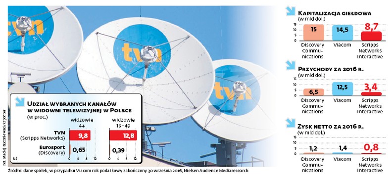 Udział wybranych kanałów w widowni telewizyjnej w Polsce