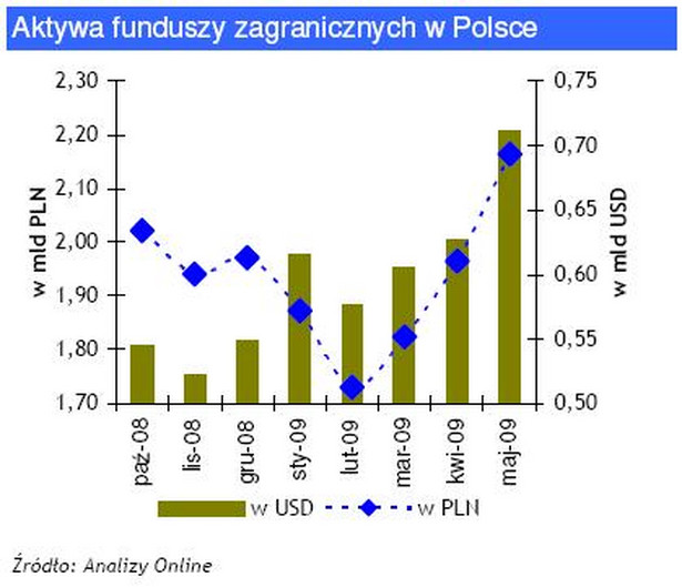 Aktywa funduszy zagranicznych w Polsce