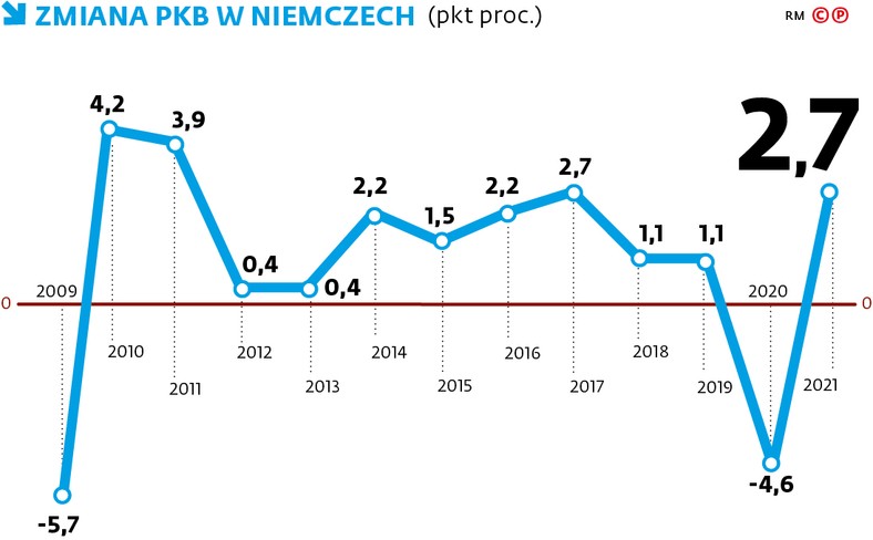 ZMIANA PKB W NIEMCZECH