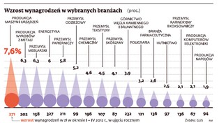 Płace w tym roku rosną najwolniej od dwudziestu lat