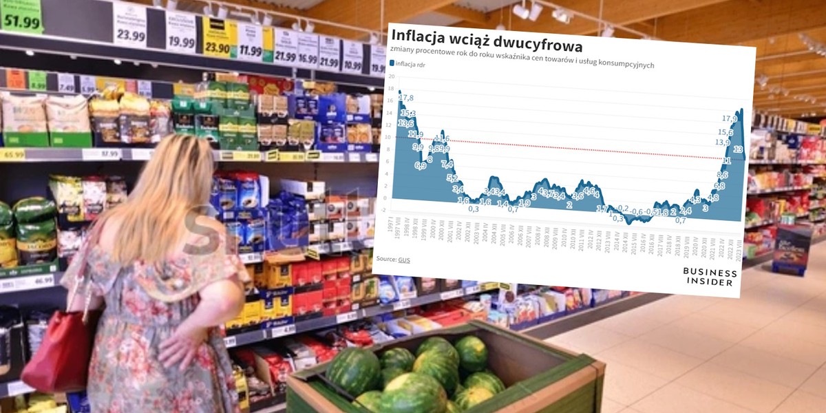 Ceny nie rosną od maja, ale ich roczny wzrost jest najwyższy w Unii po Węgrzech