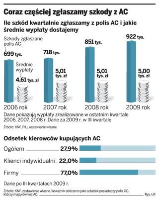 Nie zawsze stracimy zniżki, korzystając ze swojej polisy AC