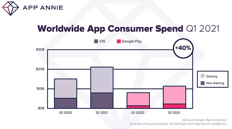 Wydatki na gry i aplikacje mobilne w 1 kwartale 2021 roku