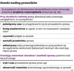 Zasady ustalania taksy dla pełnomocników budzą wątpliwości konstytucyjne