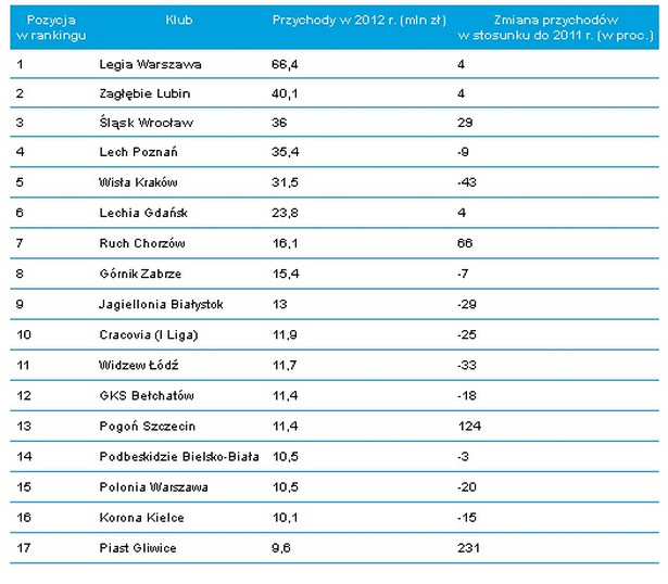 Ranking klubów piłkarskich - przychody w 2012 r, źródło: Deloitte