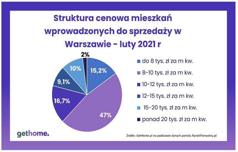 Struktura cenowa mieszkań