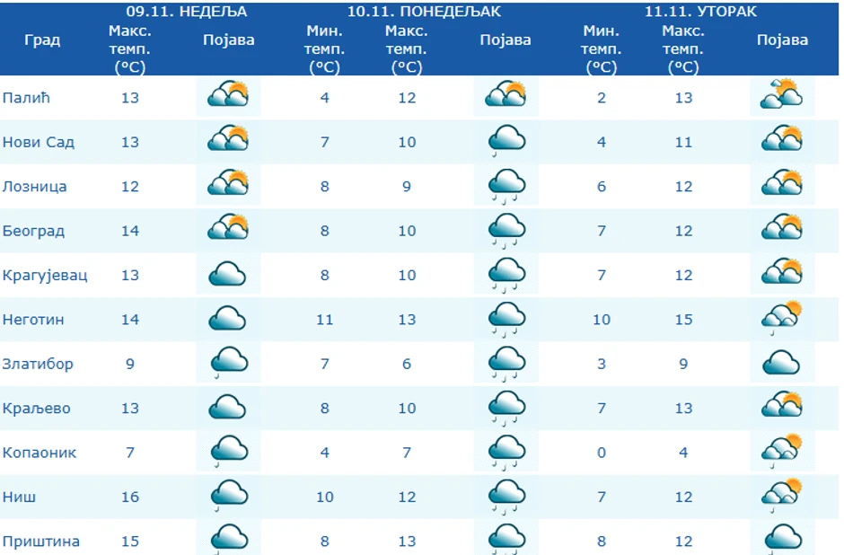 Vremenska prognoza narednih dana u Srbiji