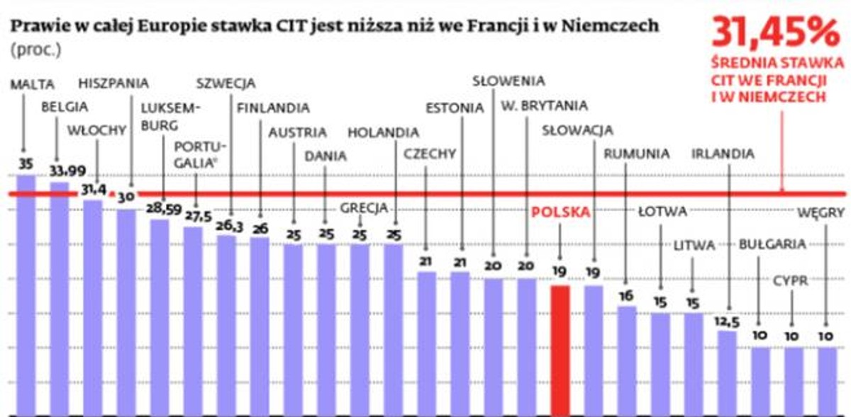 Prawie w całej Europie stawka CIT jest niższa niż we Francji i w Niemczech