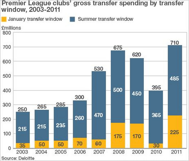 Transfery klubów Premier League w latach 2003-2011