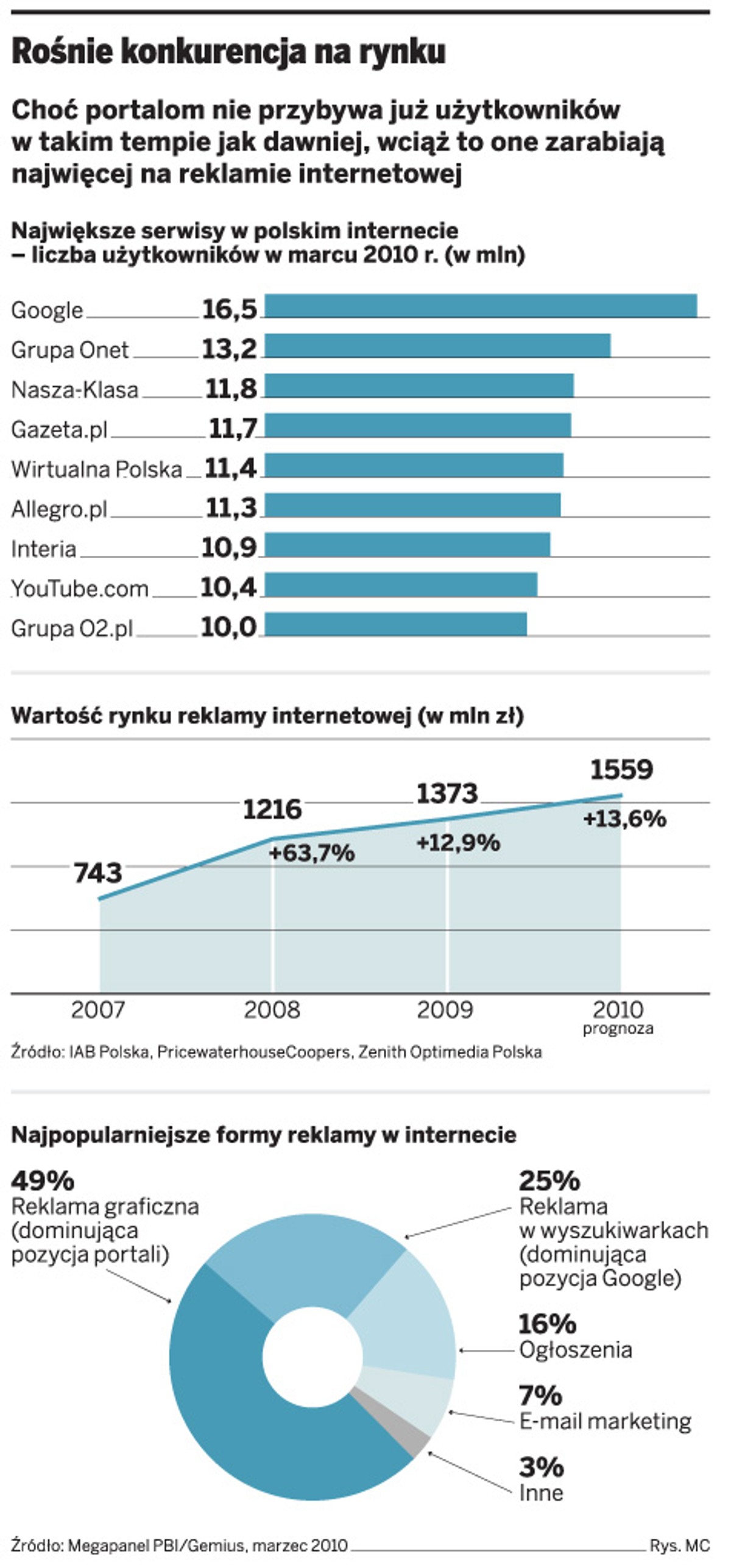 Rośnie konkurencja na rynku