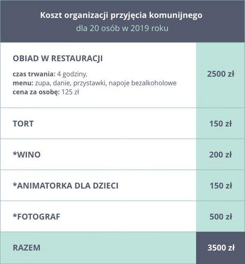 Koszt organizacji przyjęcia komunijnego