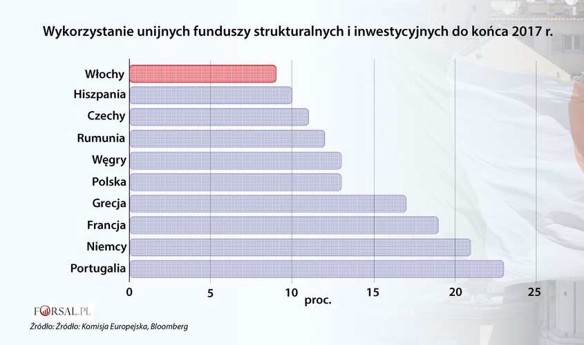 Włochy mają spore kłopoty z wykorzystaniem unijnych funduszy strukturalnych i inwestycyjnych. Prawie w połowie cyklu budżetowego UE na lata 2014-2020 Włochy nie wydały nawet jednej dziesiątej przyznanych środków. Z obecnego budżetu do końca 2017 r. Włosi wydali jedynie 9 proc. unijnych funduszy strukturalnych i inwestycyjnych. Hamulcem w absorpcji unijnych pieniędzy jest ogromna biurokracja i złe planowanie. <br>
'Mamy tę absurdalną sytuację, w której każdego roku negocjujemy z Komisją, czy możemy wydać o kilka miliardów euro więcej z naszego budżetu krajowego, podczas gdy mamy ponad 30 mld euro europejskich pieniędzy, których nie jesteśmy w stanie wydać'. powiedział Francesco Grillo, doradca Komisji Europejskiej.