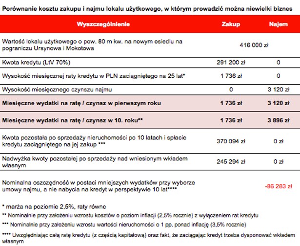 Porównanie kosztu zakupu i najmu lokalu użytkowego, w którym prowadzić można niewielki biznes